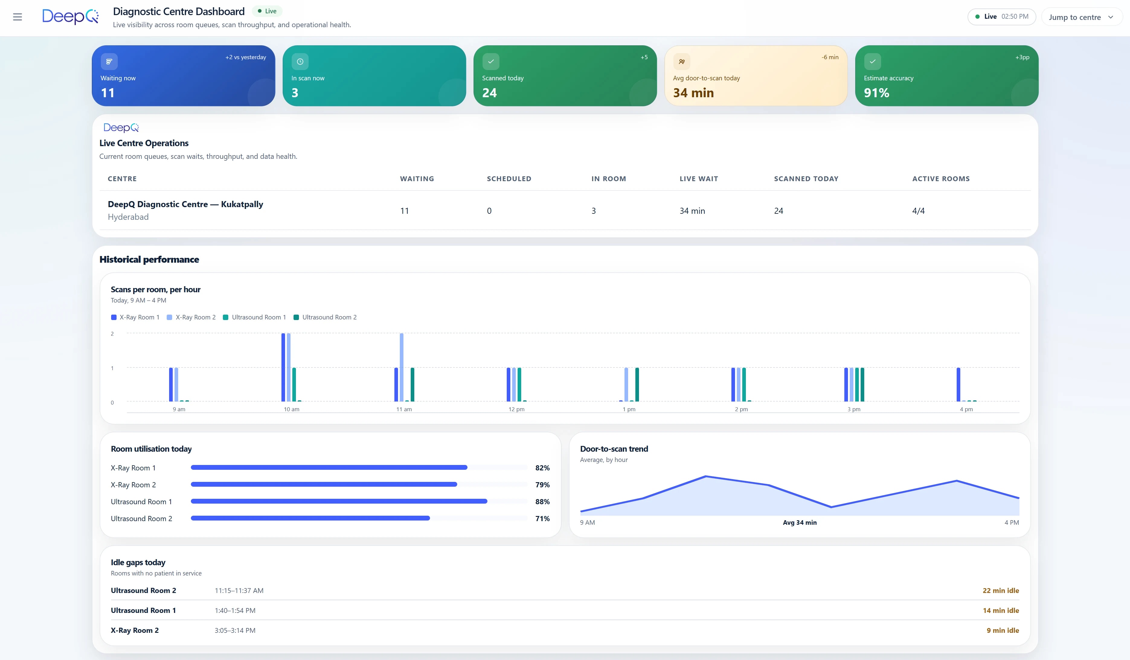 Admin dashboard showing live KPIs including estimate accuracy and per-room throughput