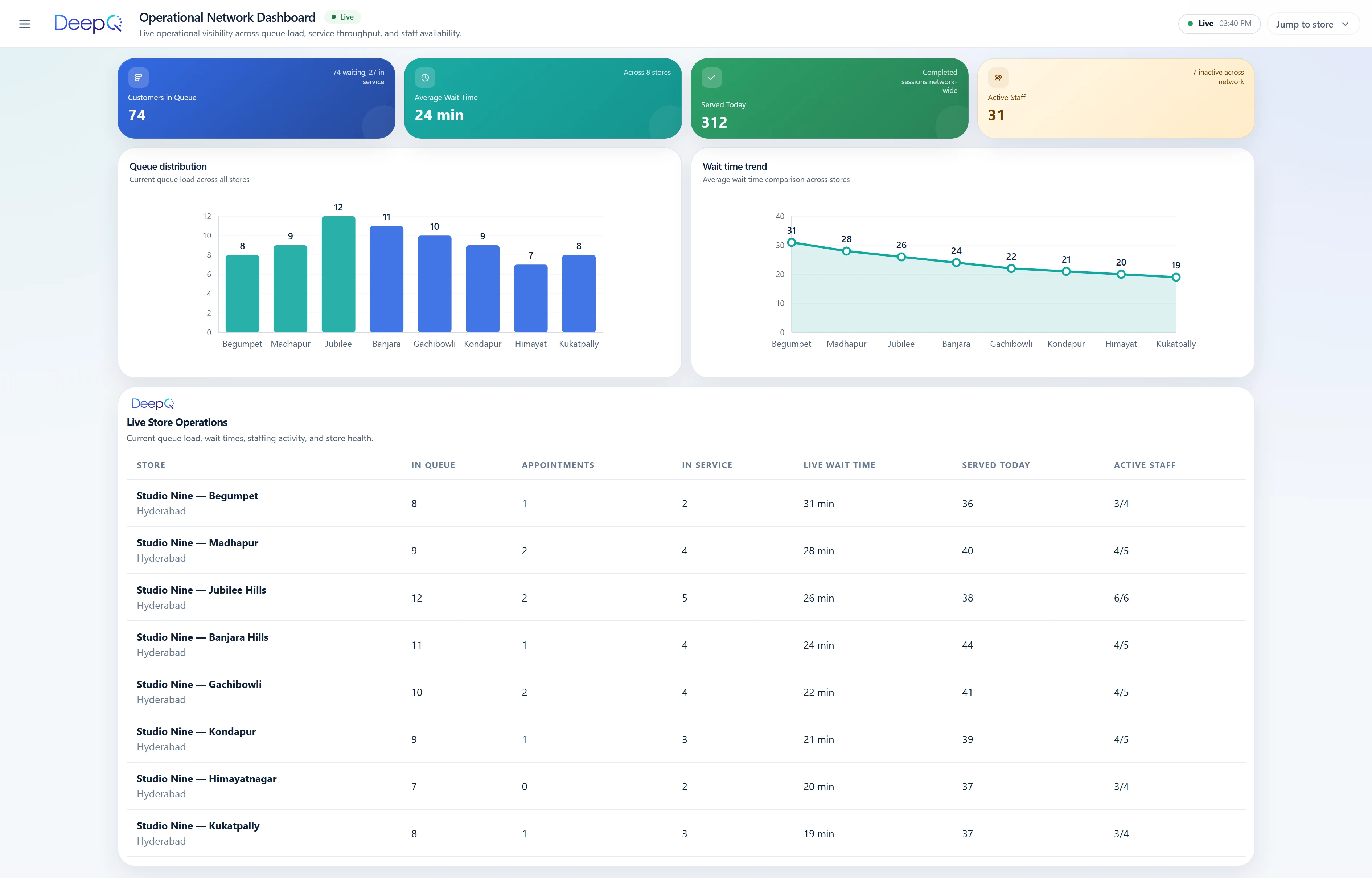 Network dashboard showing queue load, wait times and staff utilisation across eight named locations